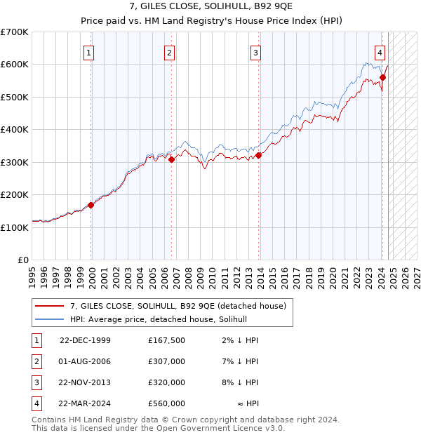 7, GILES CLOSE, SOLIHULL, B92 9QE: Price paid vs HM Land Registry's House Price Index