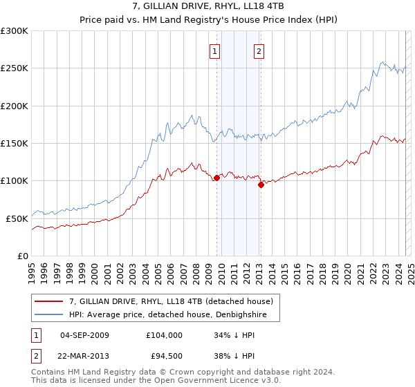 7, GILLIAN DRIVE, RHYL, LL18 4TB: Price paid vs HM Land Registry's House Price Index