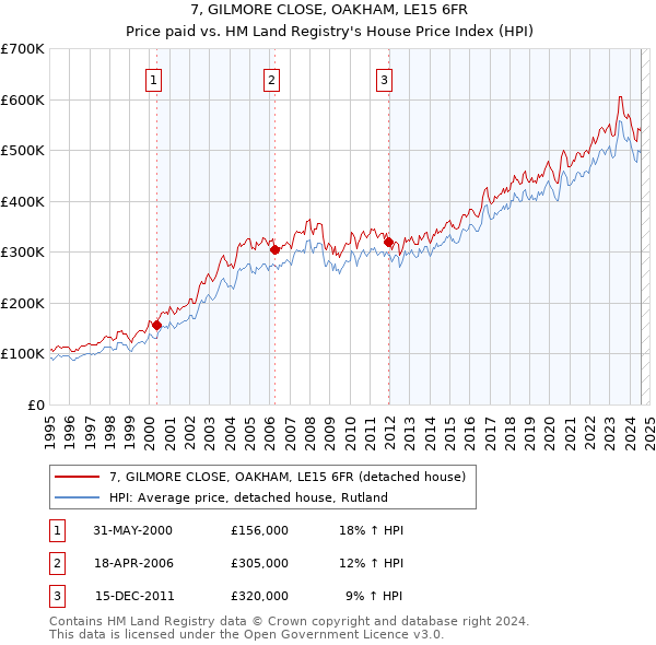 7, GILMORE CLOSE, OAKHAM, LE15 6FR: Price paid vs HM Land Registry's House Price Index