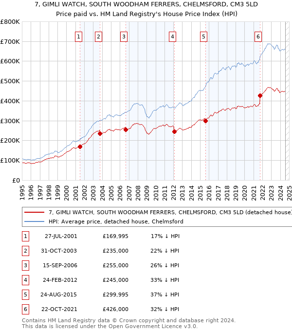 7, GIMLI WATCH, SOUTH WOODHAM FERRERS, CHELMSFORD, CM3 5LD: Price paid vs HM Land Registry's House Price Index