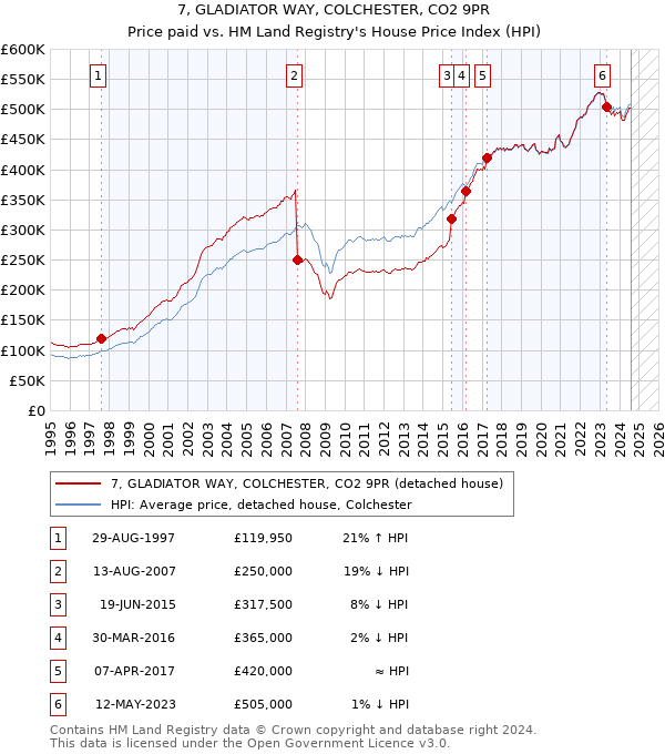 7, GLADIATOR WAY, COLCHESTER, CO2 9PR: Price paid vs HM Land Registry's House Price Index