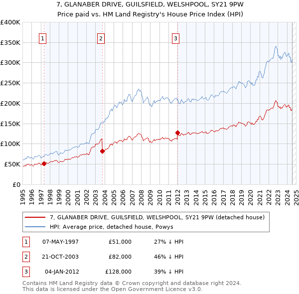 7, GLANABER DRIVE, GUILSFIELD, WELSHPOOL, SY21 9PW: Price paid vs HM Land Registry's House Price Index