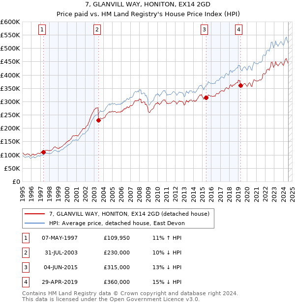 7, GLANVILL WAY, HONITON, EX14 2GD: Price paid vs HM Land Registry's House Price Index