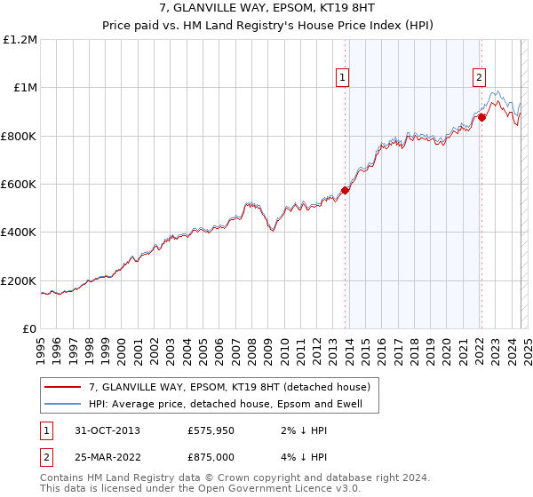 7, GLANVILLE WAY, EPSOM, KT19 8HT: Price paid vs HM Land Registry's House Price Index