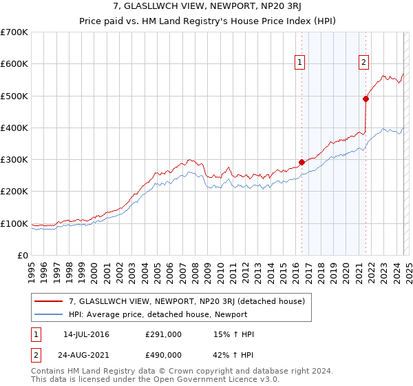 7, GLASLLWCH VIEW, NEWPORT, NP20 3RJ: Price paid vs HM Land Registry's House Price Index