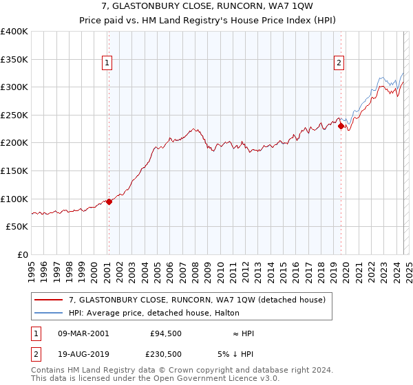 7, GLASTONBURY CLOSE, RUNCORN, WA7 1QW: Price paid vs HM Land Registry's House Price Index