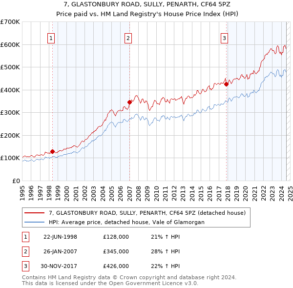 7, GLASTONBURY ROAD, SULLY, PENARTH, CF64 5PZ: Price paid vs HM Land Registry's House Price Index