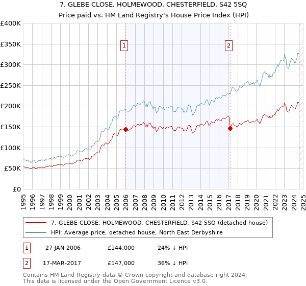 7, GLEBE CLOSE, HOLMEWOOD, CHESTERFIELD, S42 5SQ: Price paid vs HM Land Registry's House Price Index