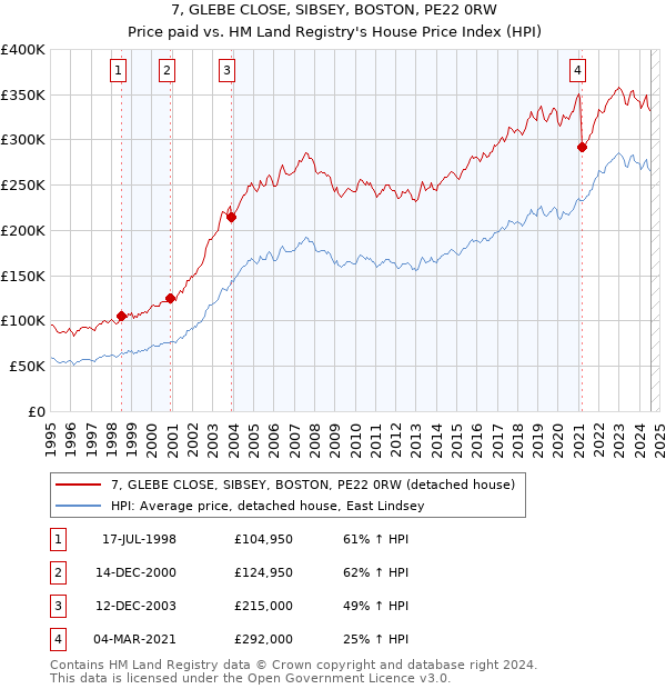 7, GLEBE CLOSE, SIBSEY, BOSTON, PE22 0RW: Price paid vs HM Land Registry's House Price Index