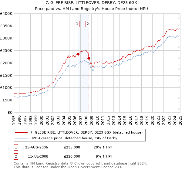 7, GLEBE RISE, LITTLEOVER, DERBY, DE23 6GX: Price paid vs HM Land Registry's House Price Index