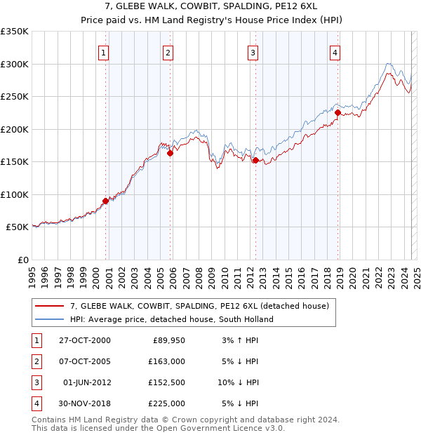 7, GLEBE WALK, COWBIT, SPALDING, PE12 6XL: Price paid vs HM Land Registry's House Price Index