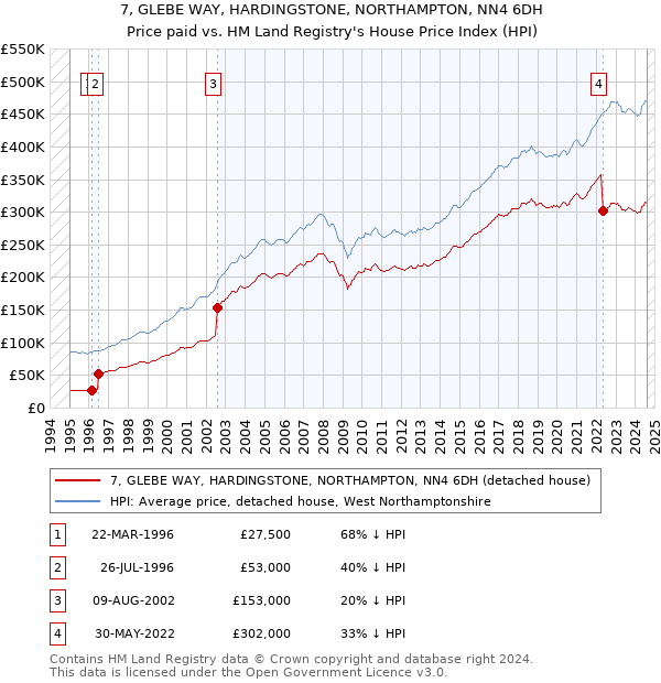 7, GLEBE WAY, HARDINGSTONE, NORTHAMPTON, NN4 6DH: Price paid vs HM Land Registry's House Price Index