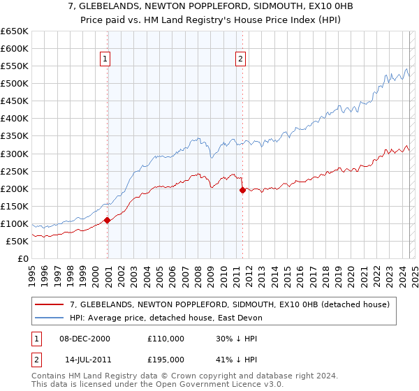 7, GLEBELANDS, NEWTON POPPLEFORD, SIDMOUTH, EX10 0HB: Price paid vs HM Land Registry's House Price Index