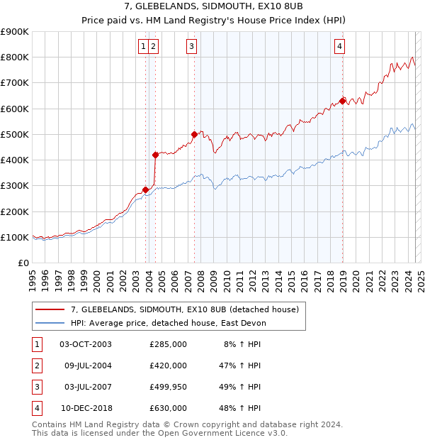 7, GLEBELANDS, SIDMOUTH, EX10 8UB: Price paid vs HM Land Registry's House Price Index