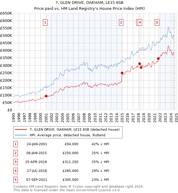 7, GLEN DRIVE, OAKHAM, LE15 6SB: Price paid vs HM Land Registry's House Price Index