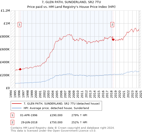 7, GLEN PATH, SUNDERLAND, SR2 7TU: Price paid vs HM Land Registry's House Price Index