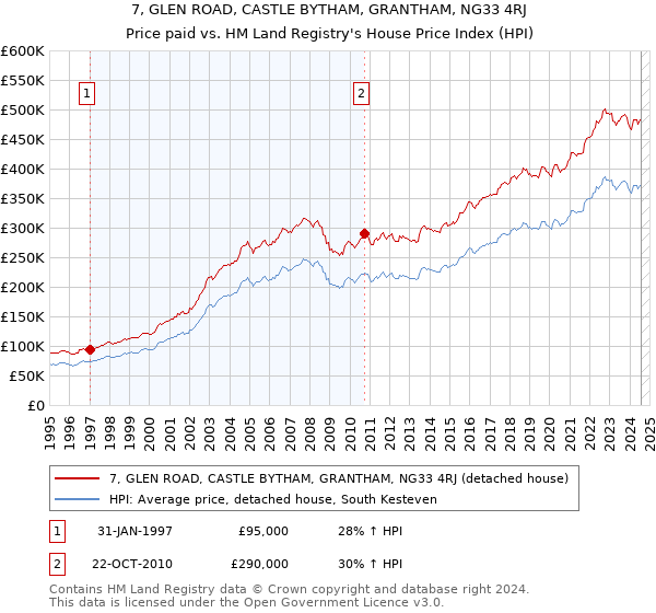 7, GLEN ROAD, CASTLE BYTHAM, GRANTHAM, NG33 4RJ: Price paid vs HM Land Registry's House Price Index