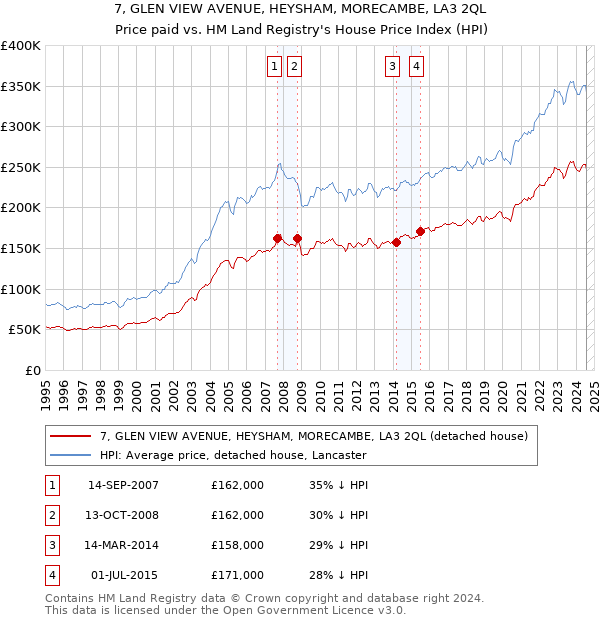 7, GLEN VIEW AVENUE, HEYSHAM, MORECAMBE, LA3 2QL: Price paid vs HM Land Registry's House Price Index