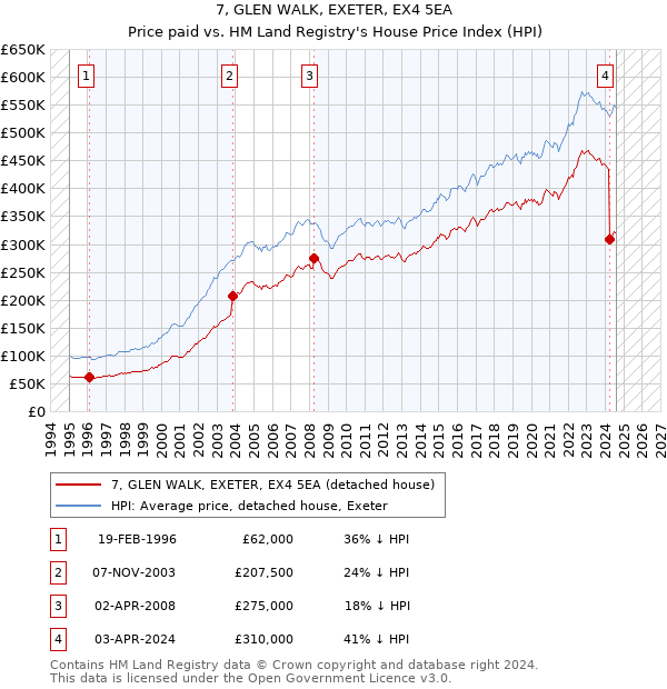 7, GLEN WALK, EXETER, EX4 5EA: Price paid vs HM Land Registry's House Price Index