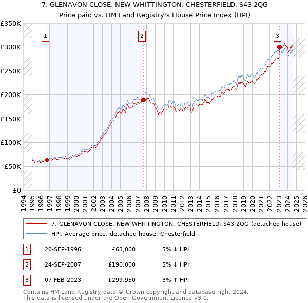 7, GLENAVON CLOSE, NEW WHITTINGTON, CHESTERFIELD, S43 2QG: Price paid vs HM Land Registry's House Price Index