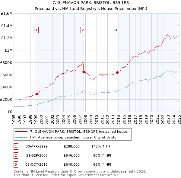 7, GLENAVON PARK, BRISTOL, BS9 1RS: Price paid vs HM Land Registry's House Price Index