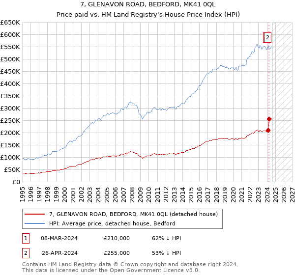 7, GLENAVON ROAD, BEDFORD, MK41 0QL: Price paid vs HM Land Registry's House Price Index