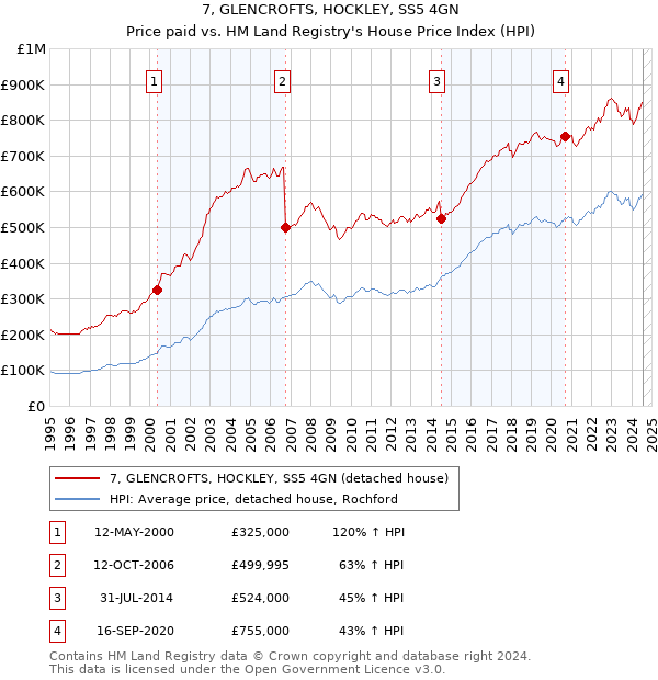 7, GLENCROFTS, HOCKLEY, SS5 4GN: Price paid vs HM Land Registry's House Price Index