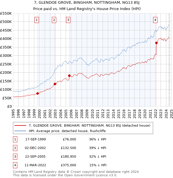 7, GLENDOE GROVE, BINGHAM, NOTTINGHAM, NG13 8SJ: Price paid vs HM Land Registry's House Price Index