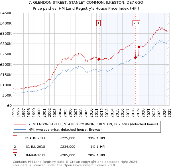 7, GLENDON STREET, STANLEY COMMON, ILKESTON, DE7 6GQ: Price paid vs HM Land Registry's House Price Index