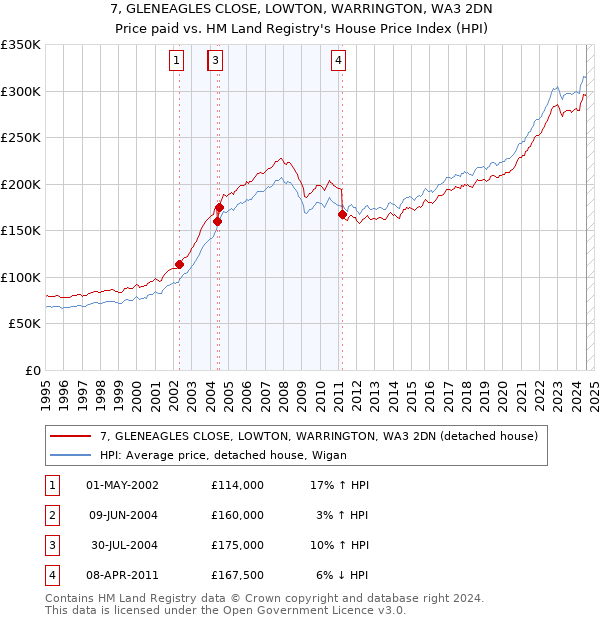 7, GLENEAGLES CLOSE, LOWTON, WARRINGTON, WA3 2DN: Price paid vs HM Land Registry's House Price Index