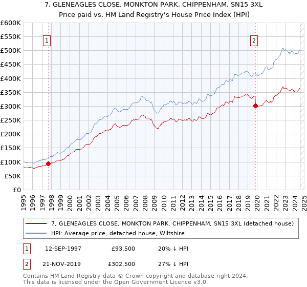 7, GLENEAGLES CLOSE, MONKTON PARK, CHIPPENHAM, SN15 3XL: Price paid vs HM Land Registry's House Price Index