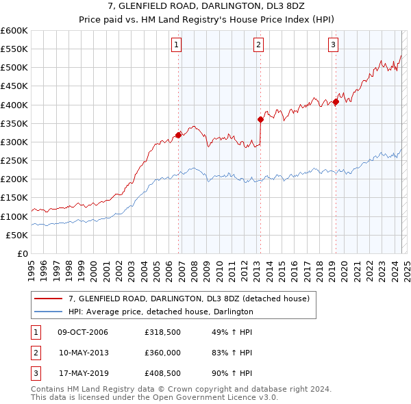 7, GLENFIELD ROAD, DARLINGTON, DL3 8DZ: Price paid vs HM Land Registry's House Price Index