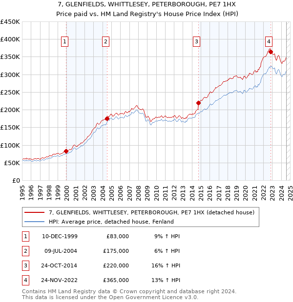 7, GLENFIELDS, WHITTLESEY, PETERBOROUGH, PE7 1HX: Price paid vs HM Land Registry's House Price Index