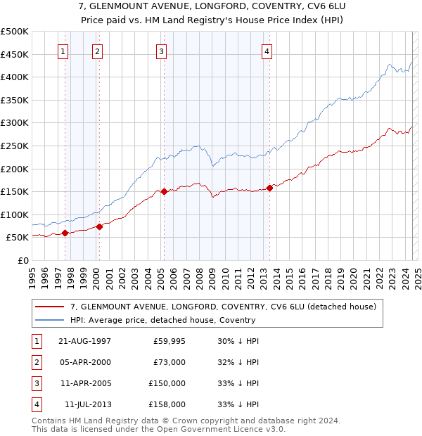 7, GLENMOUNT AVENUE, LONGFORD, COVENTRY, CV6 6LU: Price paid vs HM Land Registry's House Price Index