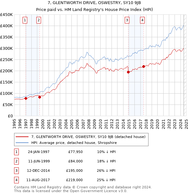 7, GLENTWORTH DRIVE, OSWESTRY, SY10 9JB: Price paid vs HM Land Registry's House Price Index