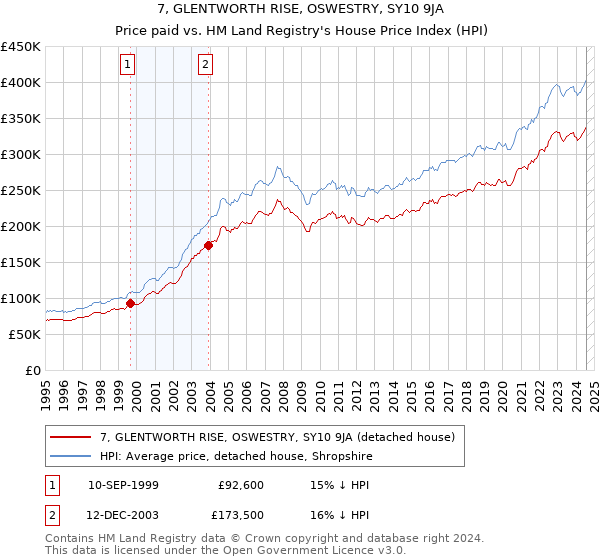 7, GLENTWORTH RISE, OSWESTRY, SY10 9JA: Price paid vs HM Land Registry's House Price Index