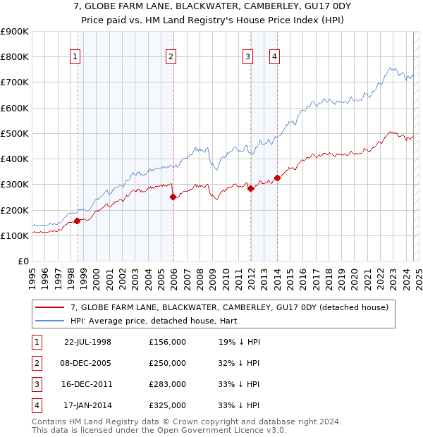 7, GLOBE FARM LANE, BLACKWATER, CAMBERLEY, GU17 0DY: Price paid vs HM Land Registry's House Price Index