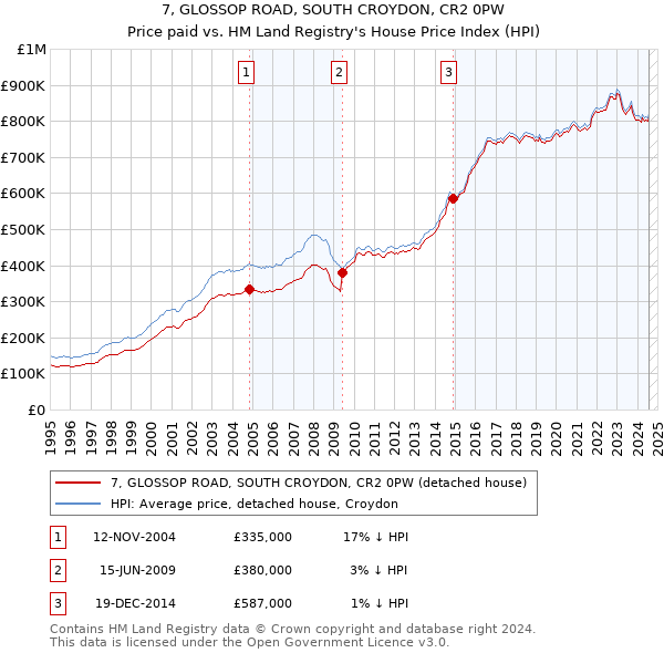 7, GLOSSOP ROAD, SOUTH CROYDON, CR2 0PW: Price paid vs HM Land Registry's House Price Index