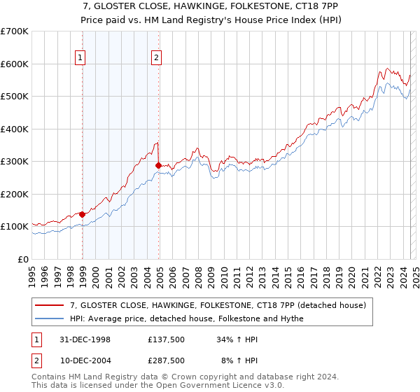 7, GLOSTER CLOSE, HAWKINGE, FOLKESTONE, CT18 7PP: Price paid vs HM Land Registry's House Price Index