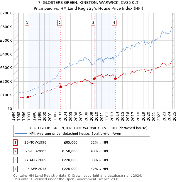 7, GLOSTERS GREEN, KINETON, WARWICK, CV35 0LT: Price paid vs HM Land Registry's House Price Index