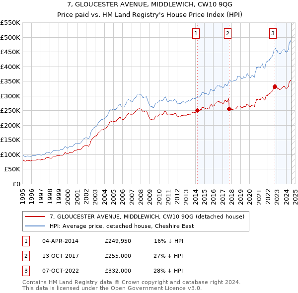 7, GLOUCESTER AVENUE, MIDDLEWICH, CW10 9QG: Price paid vs HM Land Registry's House Price Index