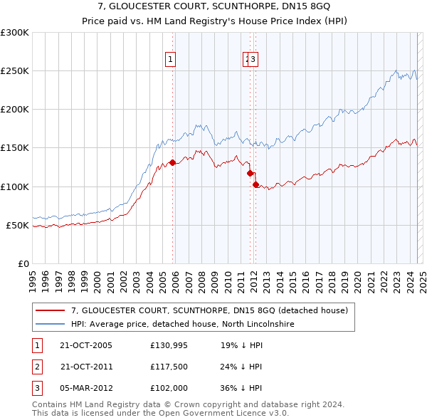 7, GLOUCESTER COURT, SCUNTHORPE, DN15 8GQ: Price paid vs HM Land Registry's House Price Index