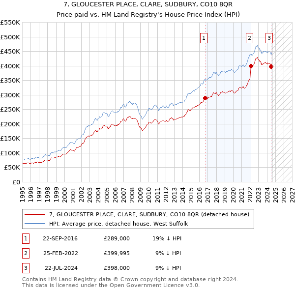 7, GLOUCESTER PLACE, CLARE, SUDBURY, CO10 8QR: Price paid vs HM Land Registry's House Price Index