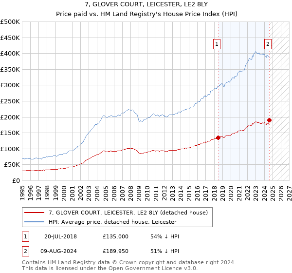 7, GLOVER COURT, LEICESTER, LE2 8LY: Price paid vs HM Land Registry's House Price Index