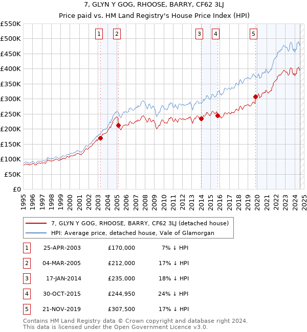 7, GLYN Y GOG, RHOOSE, BARRY, CF62 3LJ: Price paid vs HM Land Registry's House Price Index