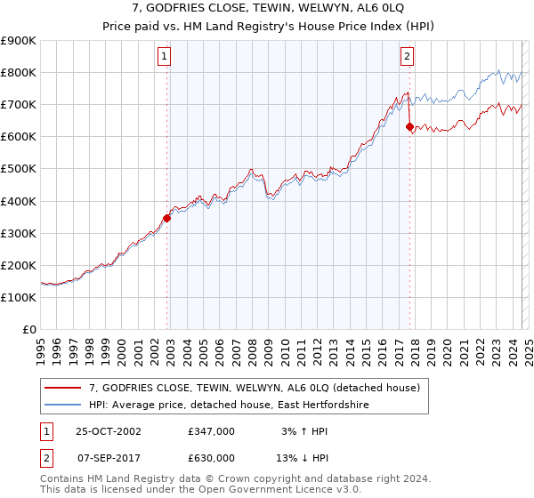 7, GODFRIES CLOSE, TEWIN, WELWYN, AL6 0LQ: Price paid vs HM Land Registry's House Price Index