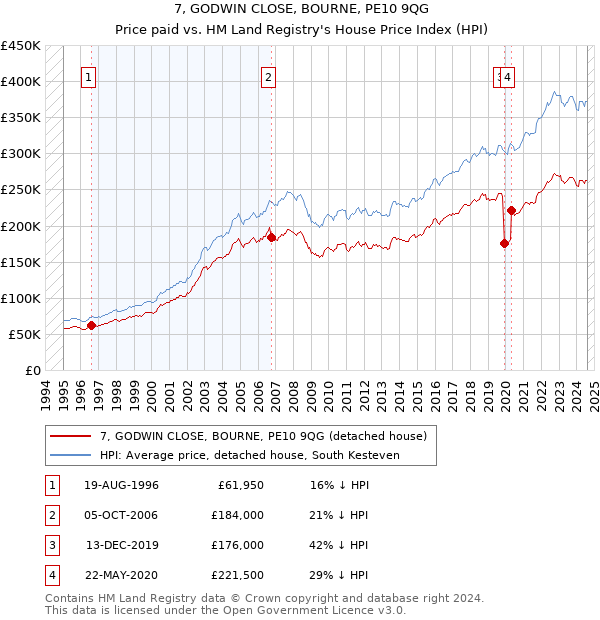 7, GODWIN CLOSE, BOURNE, PE10 9QG: Price paid vs HM Land Registry's House Price Index