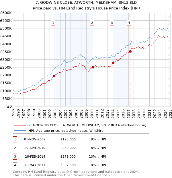 7, GODWINS CLOSE, ATWORTH, MELKSHAM, SN12 8LD: Price paid vs HM Land Registry's House Price Index