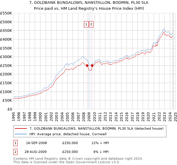 7, GOLDBANK BUNGALOWS, NANSTALLON, BODMIN, PL30 5LA: Price paid vs HM Land Registry's House Price Index