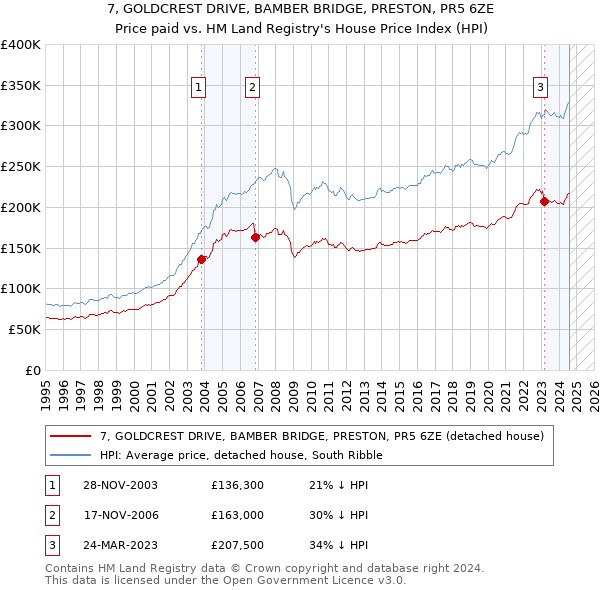 7, GOLDCREST DRIVE, BAMBER BRIDGE, PRESTON, PR5 6ZE: Price paid vs HM Land Registry's House Price Index